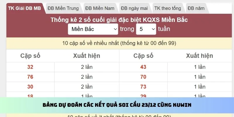 Dự đoán các kết quả soi cầu cùng Kuwin